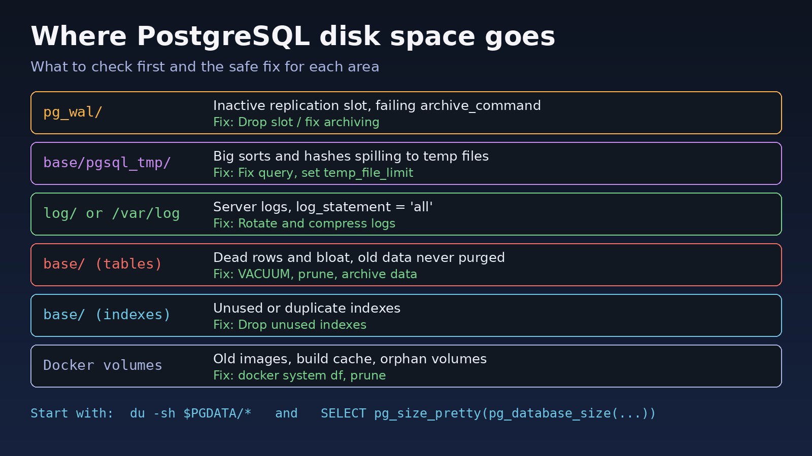 PostgreSQL disk full checklist: where PostgreSQL storage usage goes, including pg_wal, temp files, logs, table bloat, indexes and Docker volumes