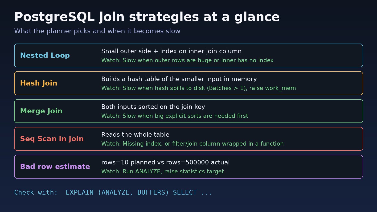 PostgreSQL join optimization guide to join strategies: nested loop, hash join, merge join, sequential scans and bad row estimates