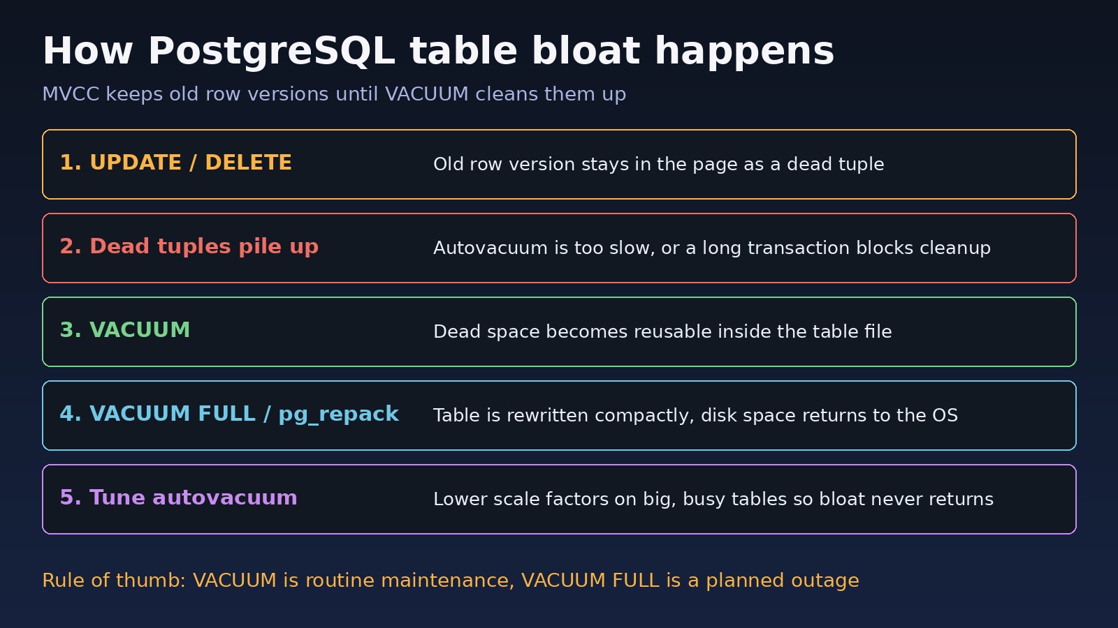 PostgreSQL vacuum vs vacuum full: how table bloat builds up from dead tuples and how VACUUM, VACUUM FULL and autovacuum tuning fix it