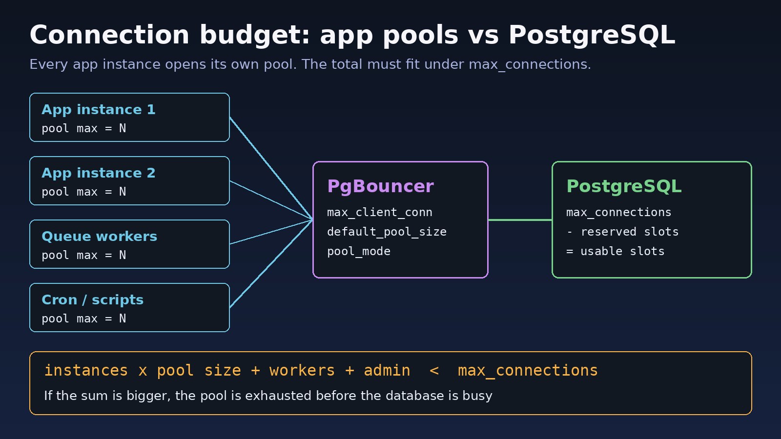 PostgreSQL connection pool exhausted: diagram of app instances, queue workers and PgBouncer sharing the PostgreSQL max_connections budget